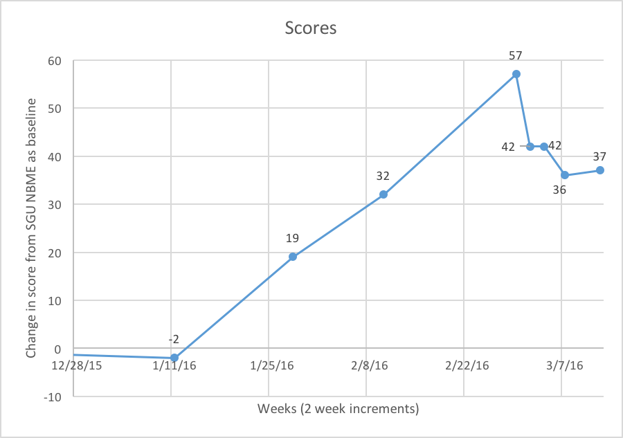 Nbme Score Chart
